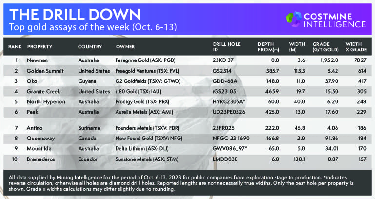 Drill Down Best Gold Asssays