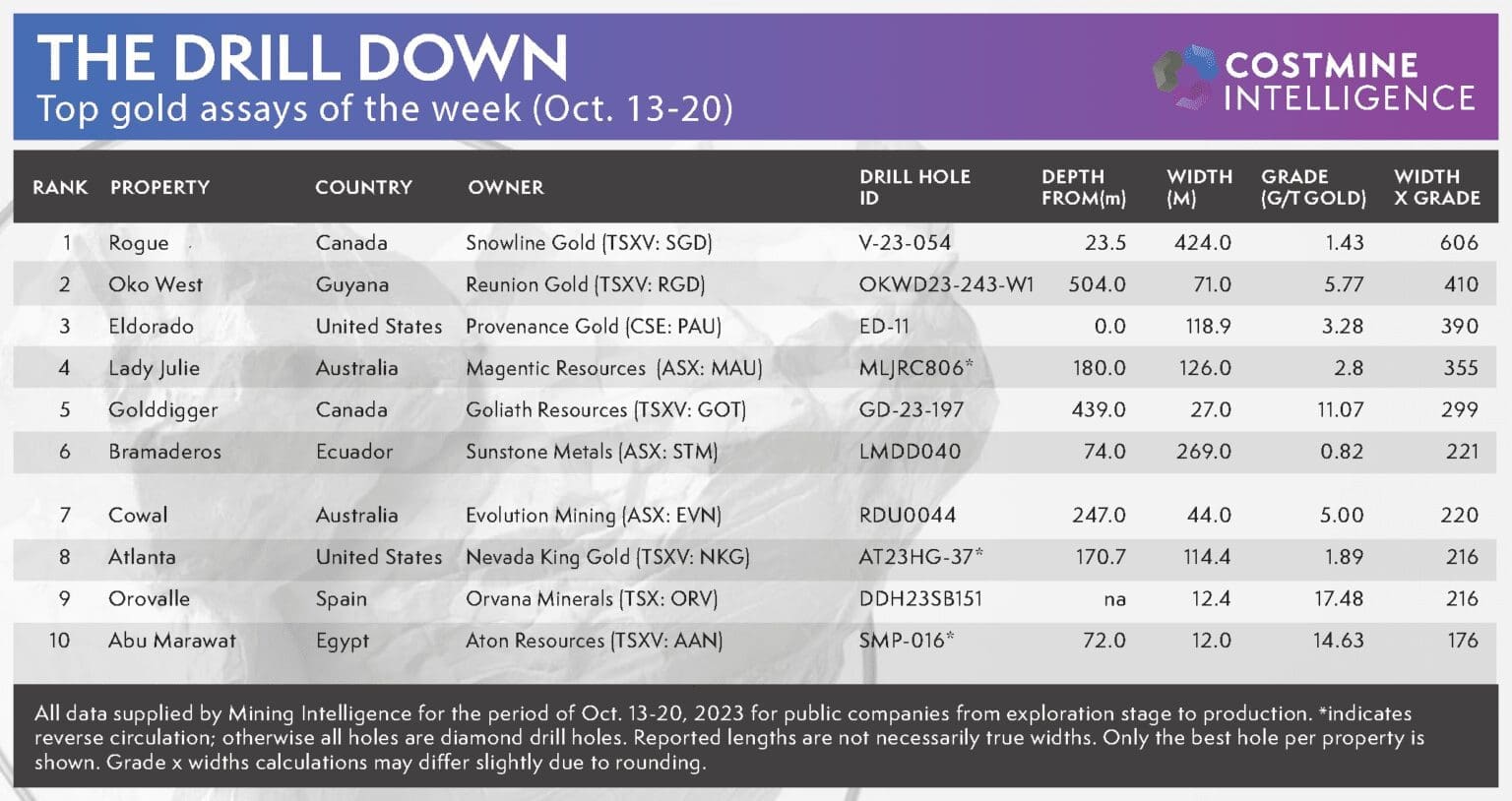 Top Gold Assays Table