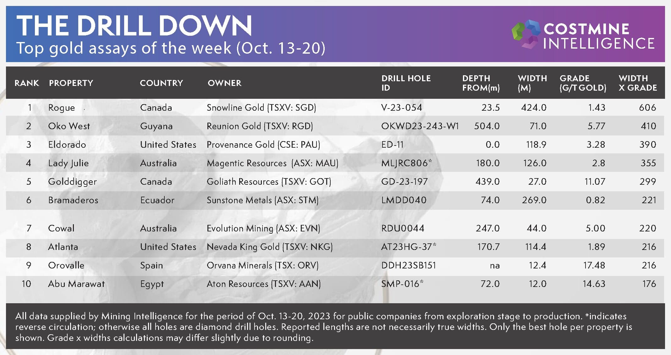 The Drill Down: Best Gold Assays of Oct. 13-20