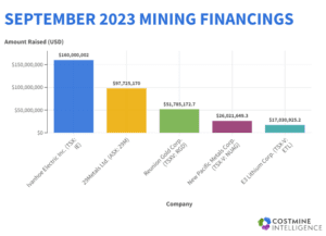 Top 5 September 2023 Mine Financings