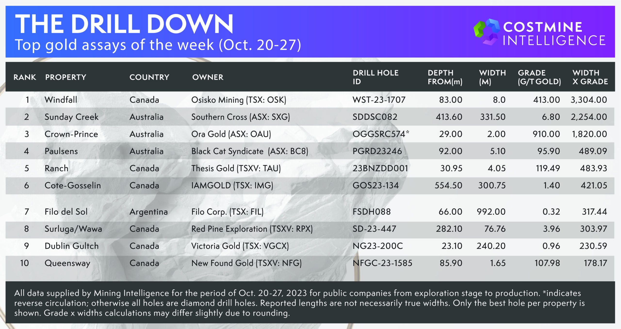 The Drill Down: Best Gold Assays of Oct. 20-27