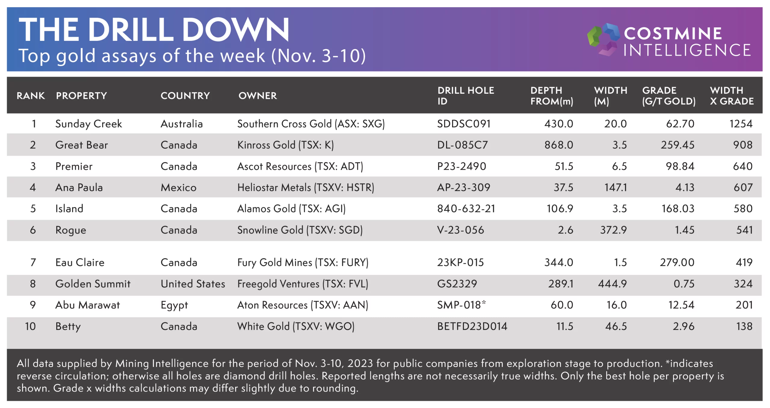 Chart of Drill Results