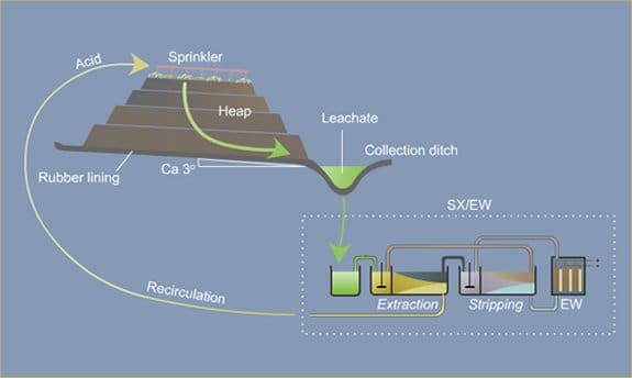 Image of Heap Leach Diagram