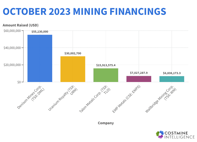 Chart of Mining Financings October 2023