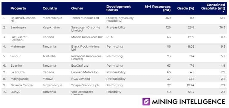 Chart of top 10 graphite projects