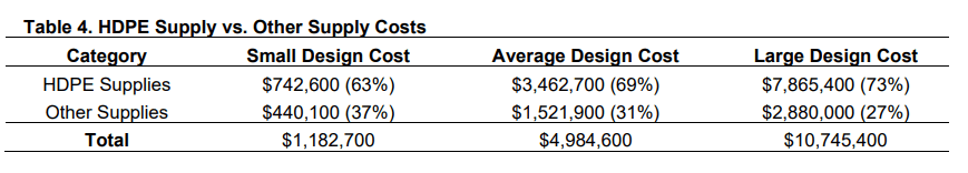 Chart of Copper heap leach costs