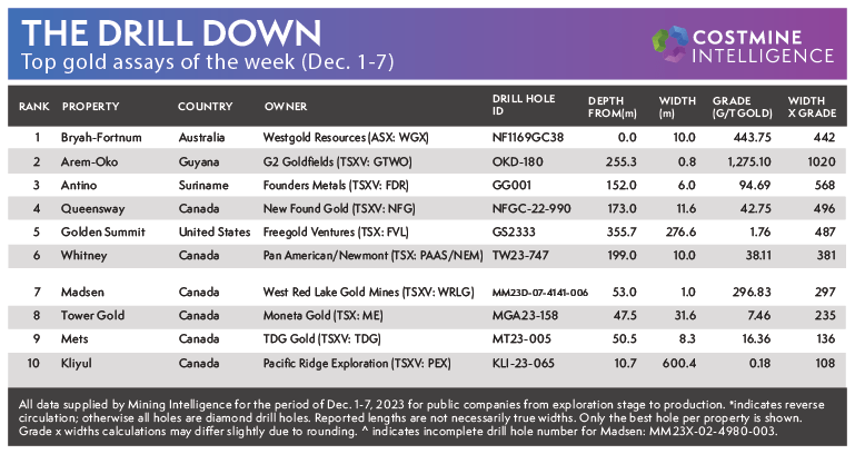 Chart of Gold Assays - Costmine Intelligence