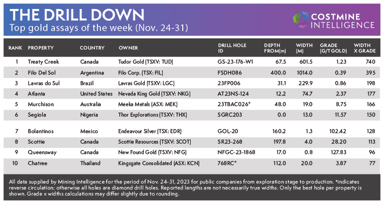Chart of Gold Assays