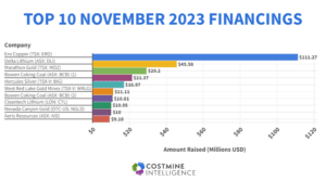 Chart of November 2023 Mining Financings