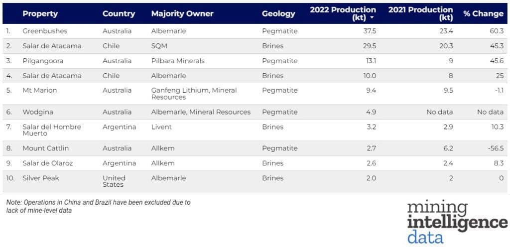 Chart of 10 lithium operations 2020