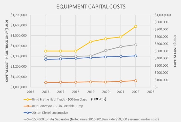 Chart of Costs
