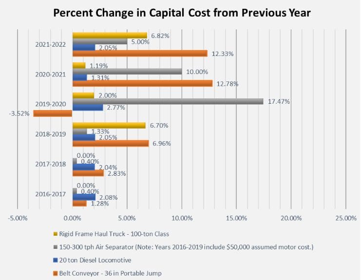 Chart of Costs