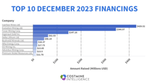 Chart of December 2023 Financings
