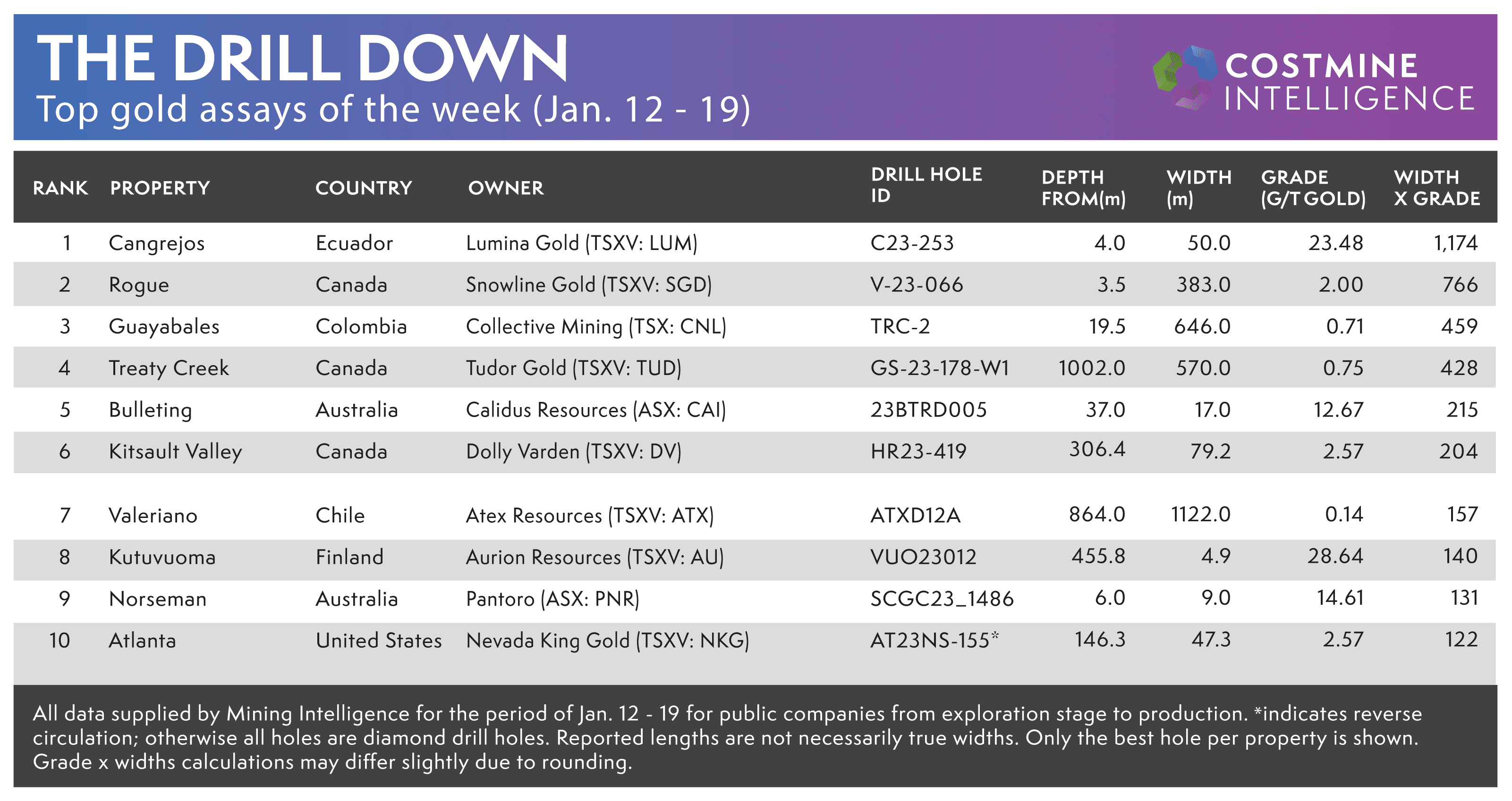 Chart of Best Gold Assays for the Week of Jan 12-19, 2024