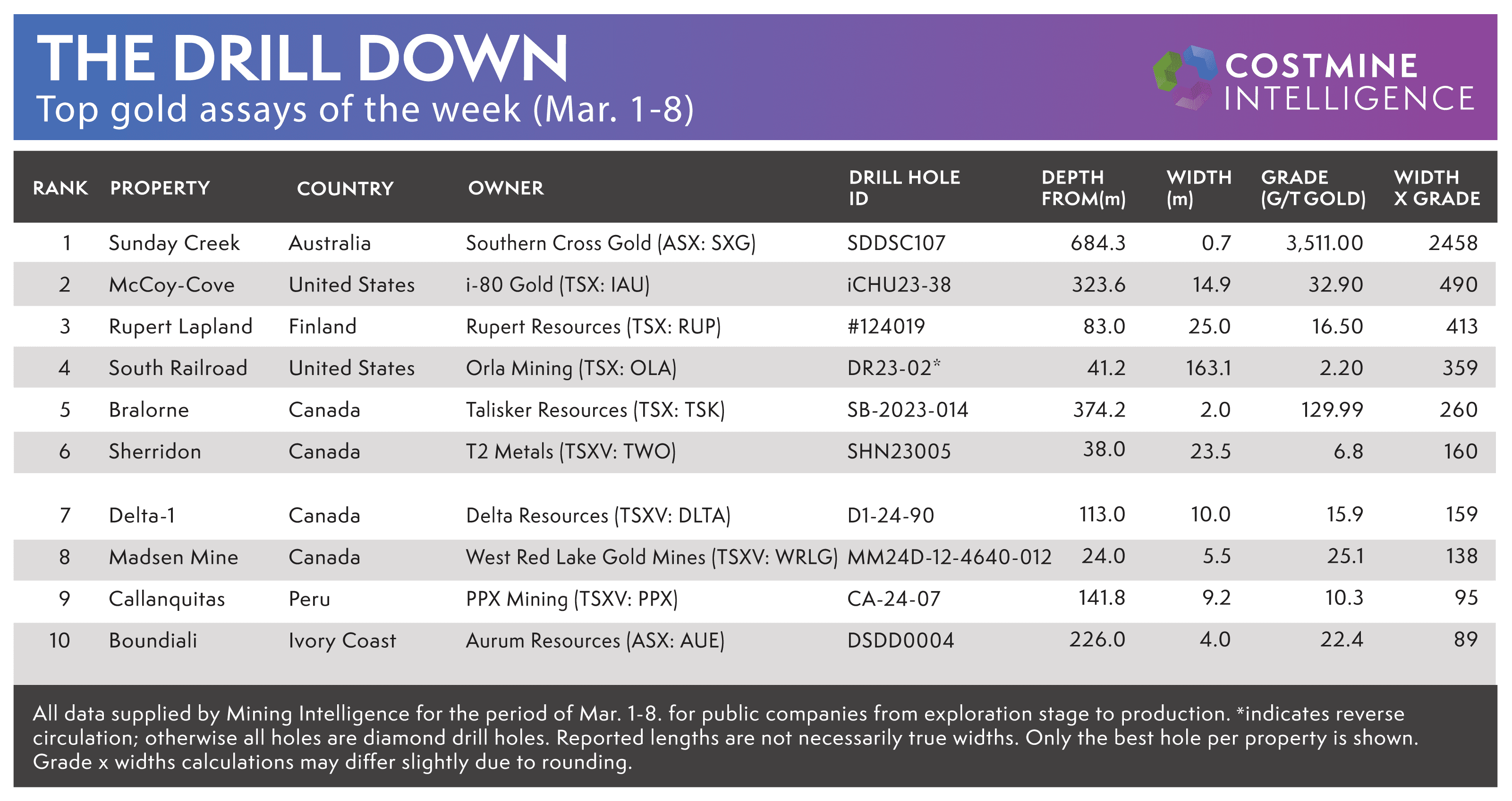 Chart of Drill Results