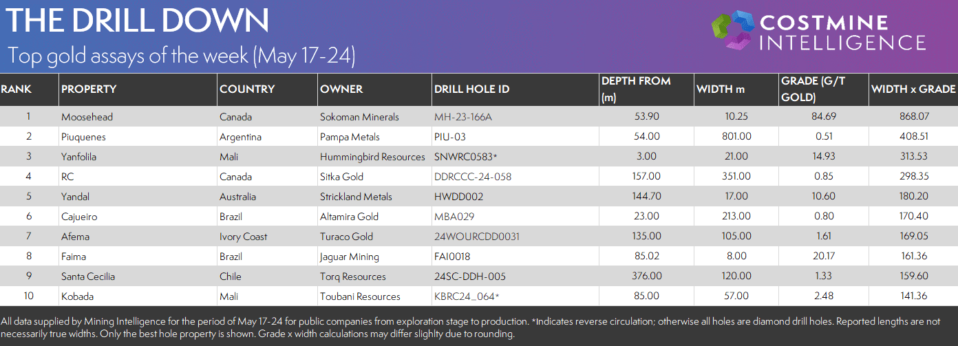 The Drill Down: Best Gold Assays of May 17-24